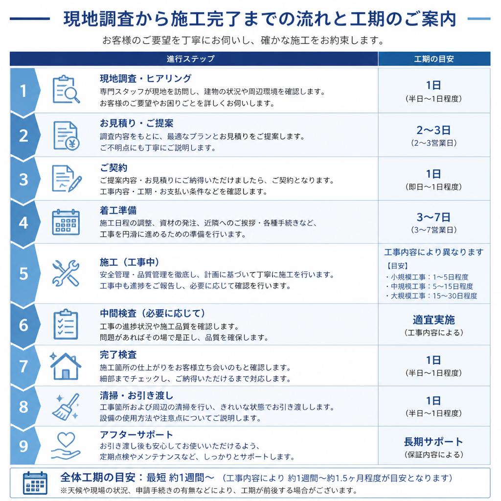 施工の流れと工期